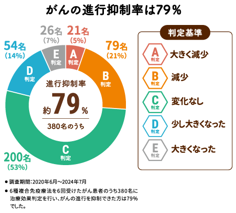 治療有効率
