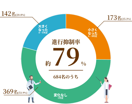 治療実績グラフ